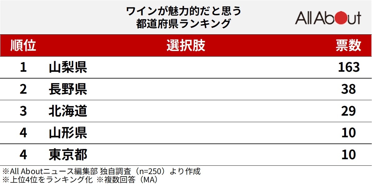 ワインが魅力的な都道府県ランキング