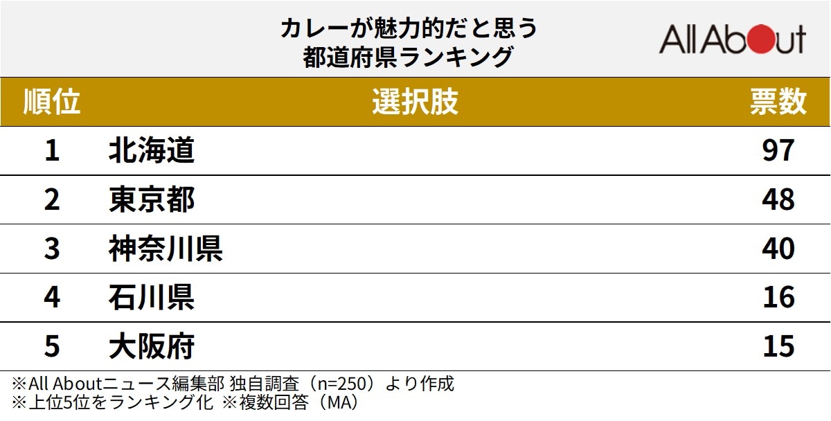 カレーが魅力的な都道府県ランキング