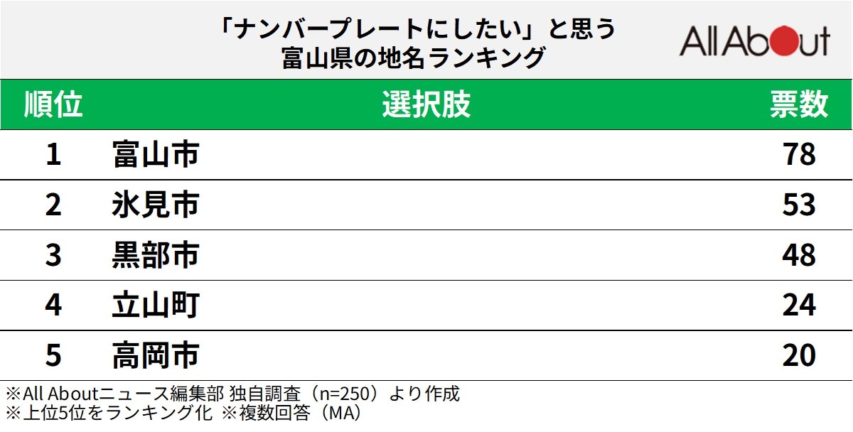 「ナンバープレートにしたい」と思う富山県の地名ランキング