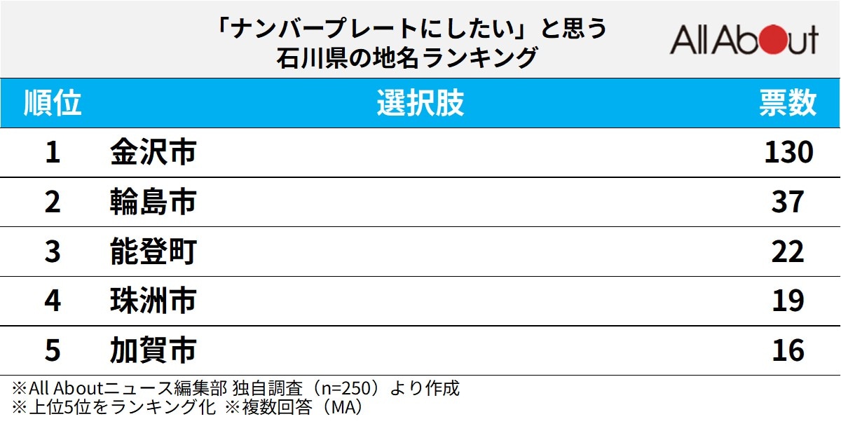 「ナンバープレートにしたい」と思う石川県の地名ランキング