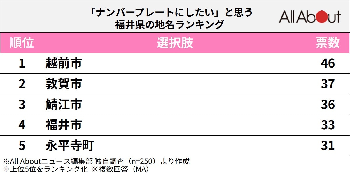 「ナンバープレートにしたい」と思う福井県の地名ランキング