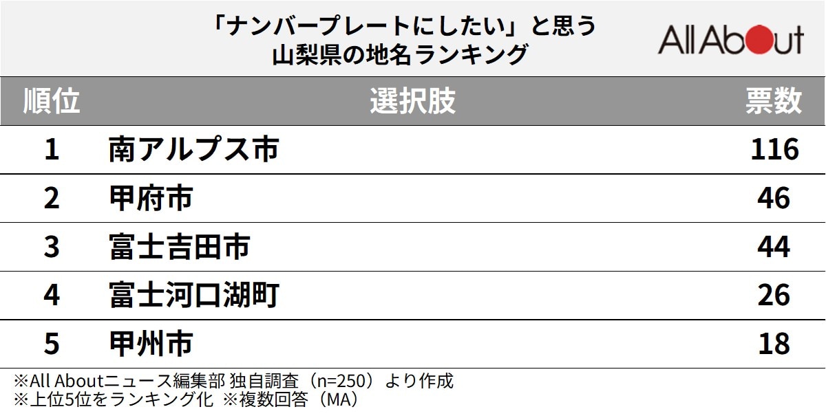 「ナンバープレートにしたい」と思う山梨県の地名ランキング