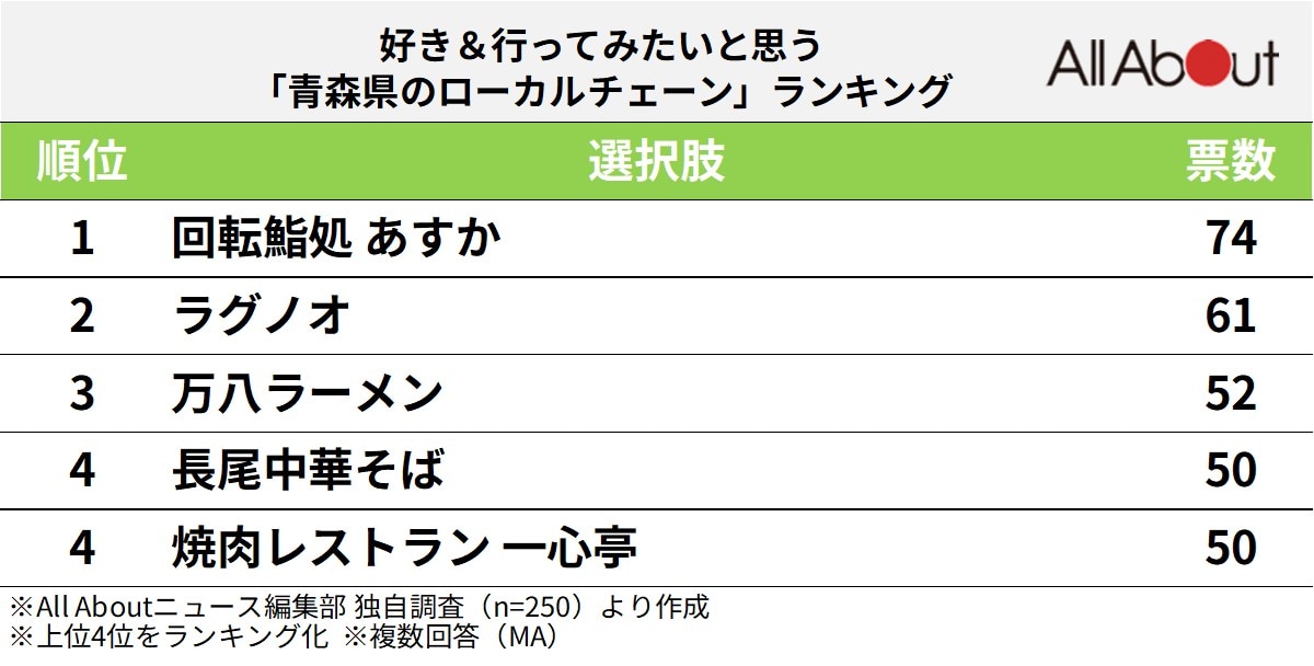 好き＆行ってみたいと思う「青森県のローカルチェーン」ランキング