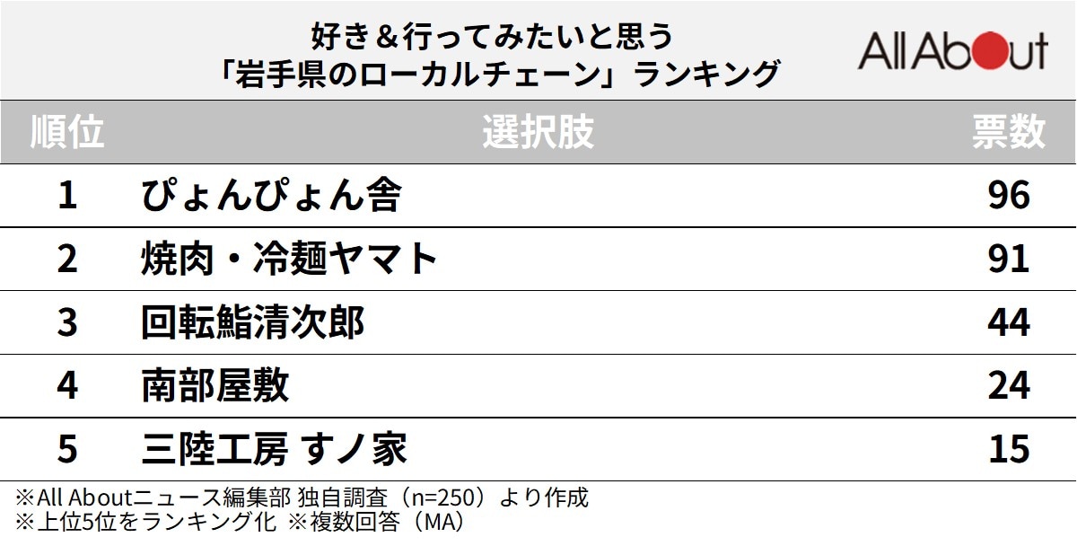好き＆行ってみたいと思う「岩手県のローカルチェーン」ランキング