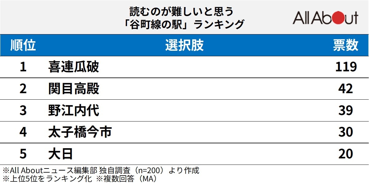 読むのが難しいと思う谷町線の駅ランキング