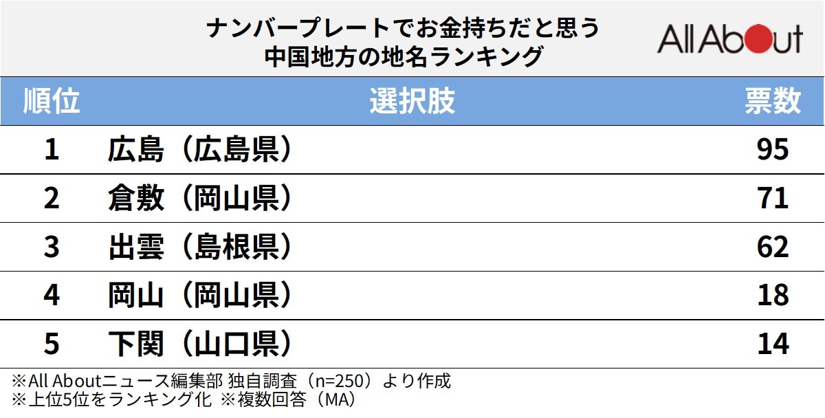 ナンバープレートでお金持ちだと思う「中国地方の地名」ランキング