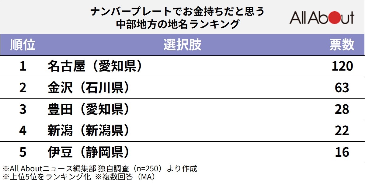 ナンバープレートでお金持ちだと思う「中部地方の地名」ランキング