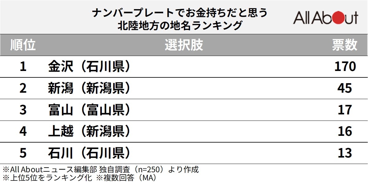 ナンバープレートでお金持ちだと思う「北陸地方の地名」ランキング