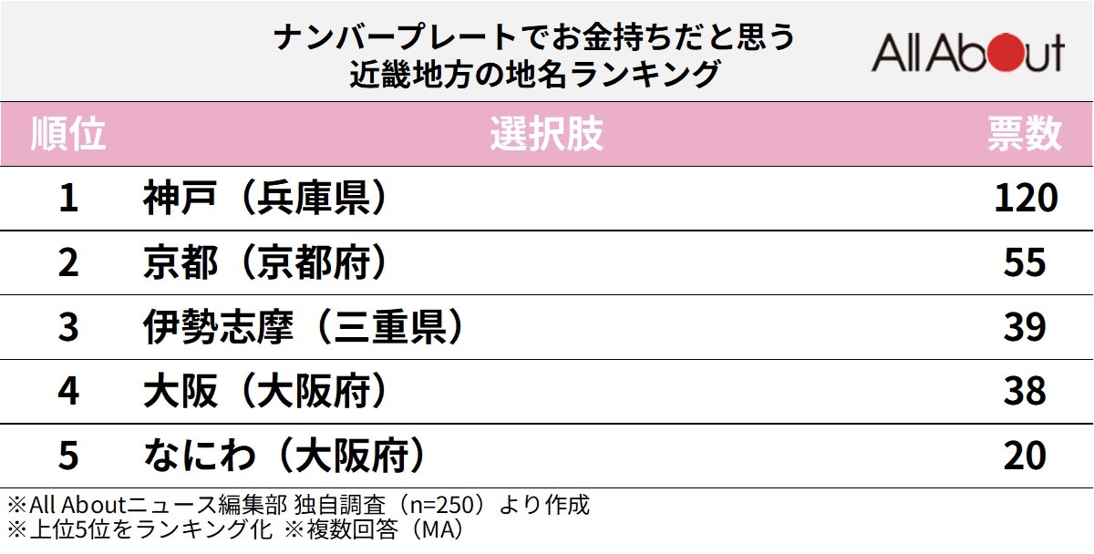 ナンバープレートでお金持ちだと思う「近畿地方の地名」ランキング