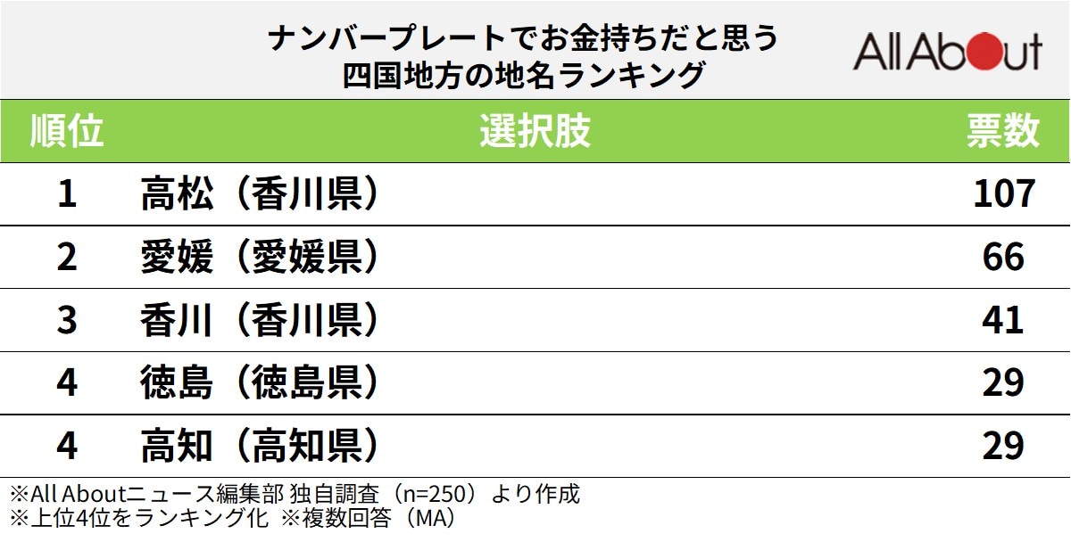 ナンバープレートでお金持ちだと思う「四国地方の地名」ランキング