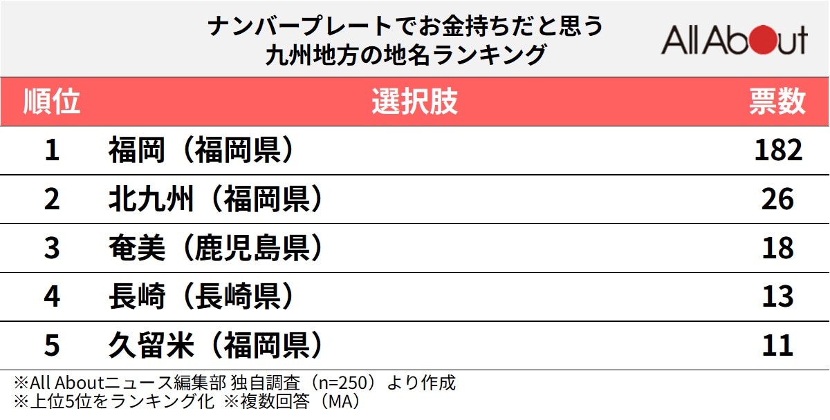 ナンバープレートでお金持ちだと思う「九州地方の地名」ランキング