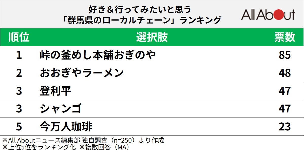 好き＆行ってみたいと思う「群馬県のローカルチェーン」ランキング