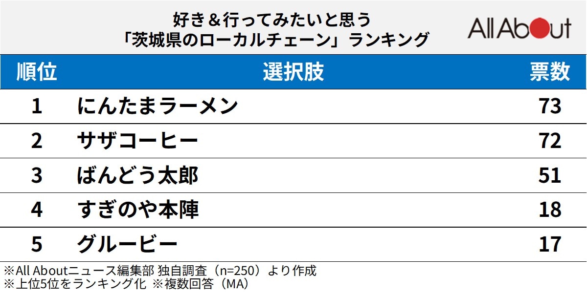 好き＆行ってみたいと思う「茨城県のローカルチェーン」ランキング