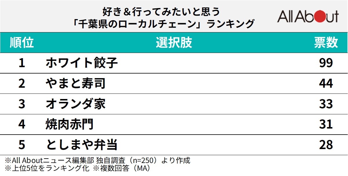 好き＆行ってみたいと思う「千葉県のローカルチェーン」ランキング