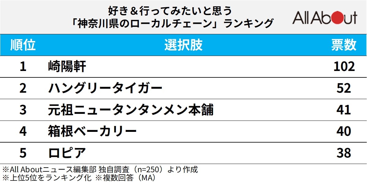 好き＆行ってみたいと思う「神奈川県のローカルチェーン」ランキング