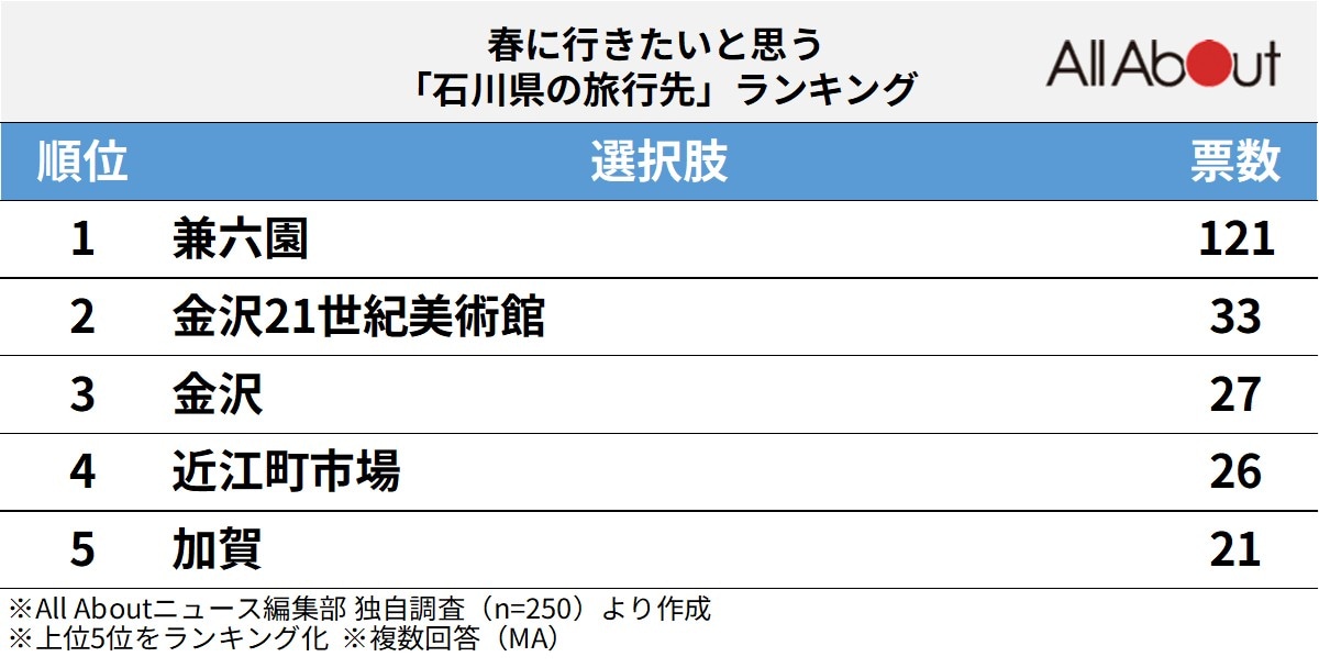 春に行きたいと思う「石川県の旅行先」ランキング