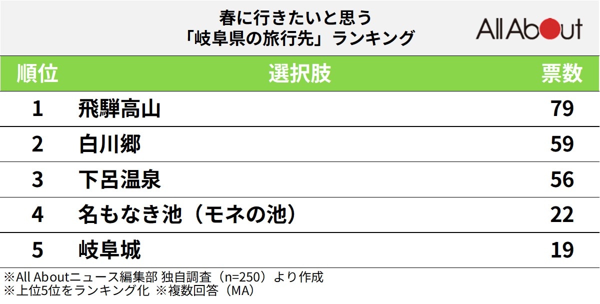 春に行きたいと思う「岐阜県の旅行先」ランキング