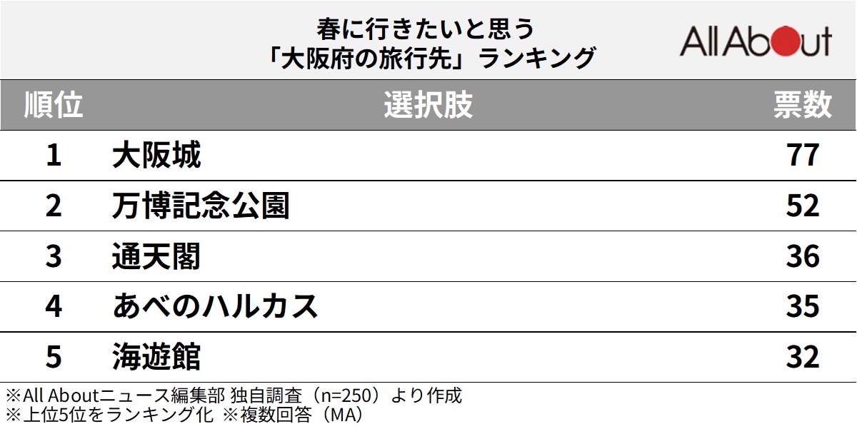 大阪府の旅行先ランキング