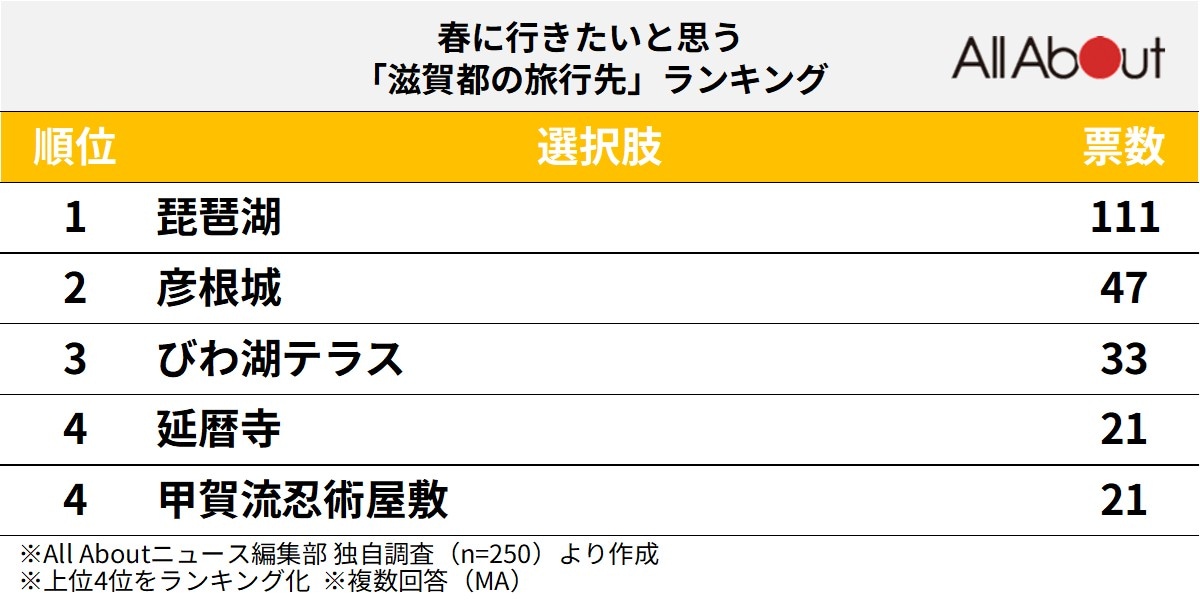滋賀県の旅行先ランキング