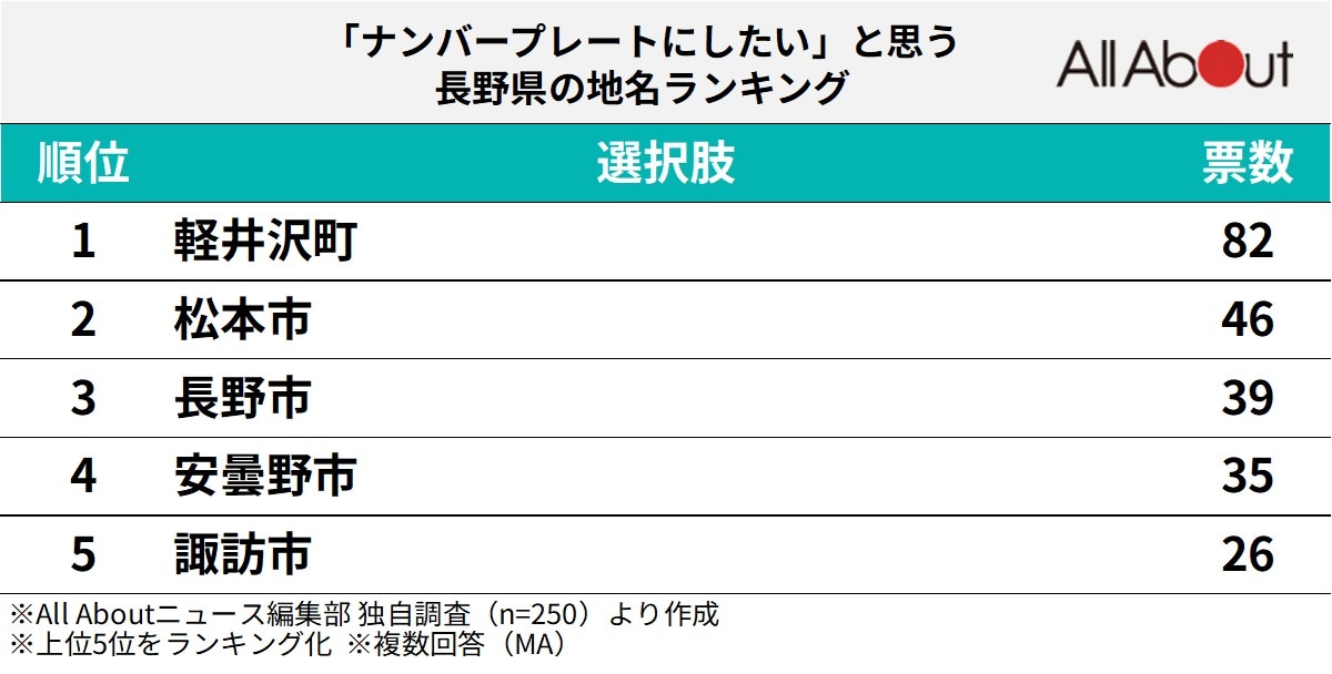 「ナンバープレートにしたい」と思う長野県の地名ランキング
