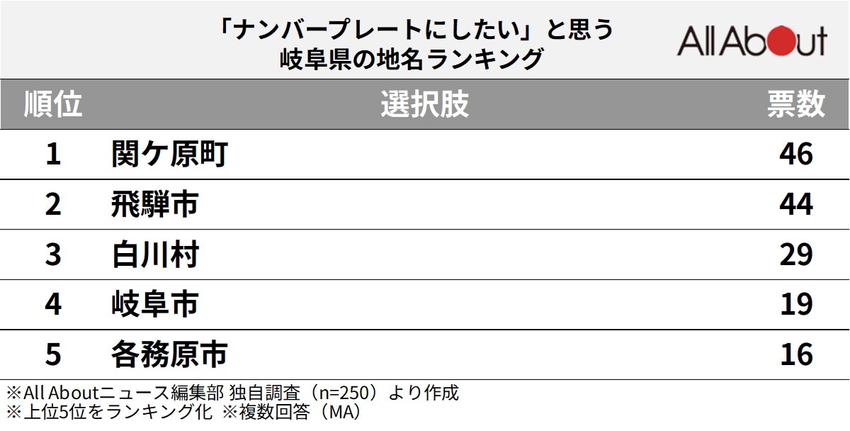 「ナンバープレートにしたい」と思う岐阜県の地名ランキング