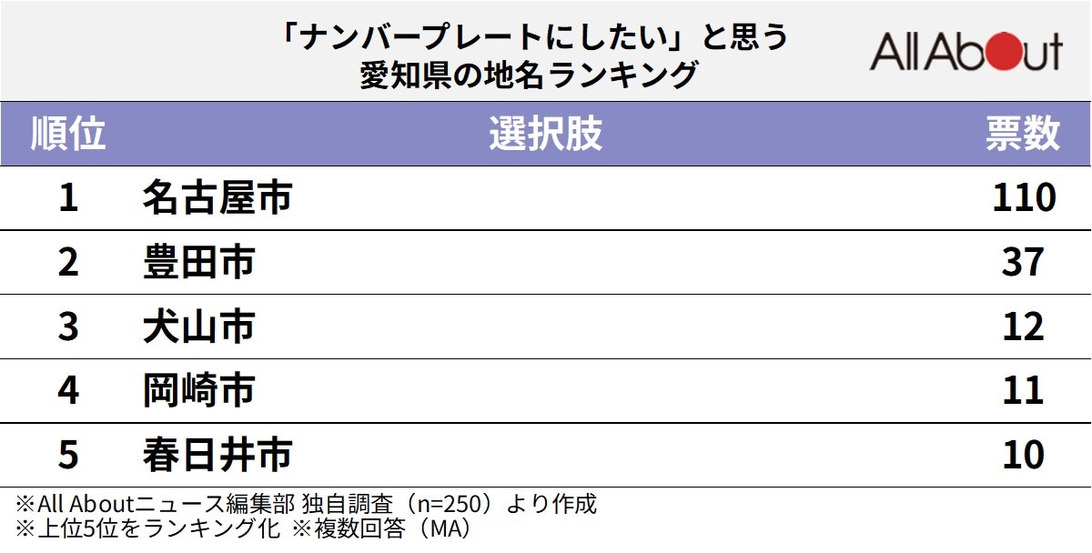 「ナンバープレートにしたい」と思う愛知県の地名ランキング