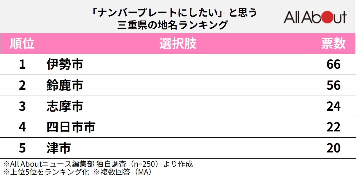 「ナンバープレートにしたい」と思う三重県の地名ランキング