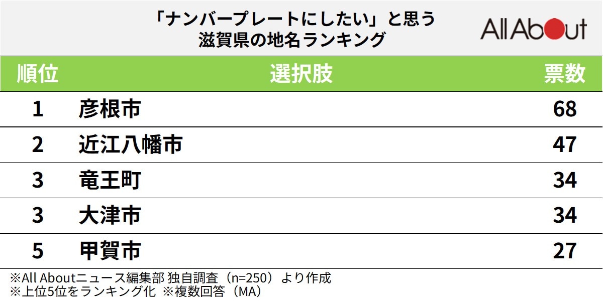 「ナンバープレートにしたい」と思う滋賀県の地名ランキング
