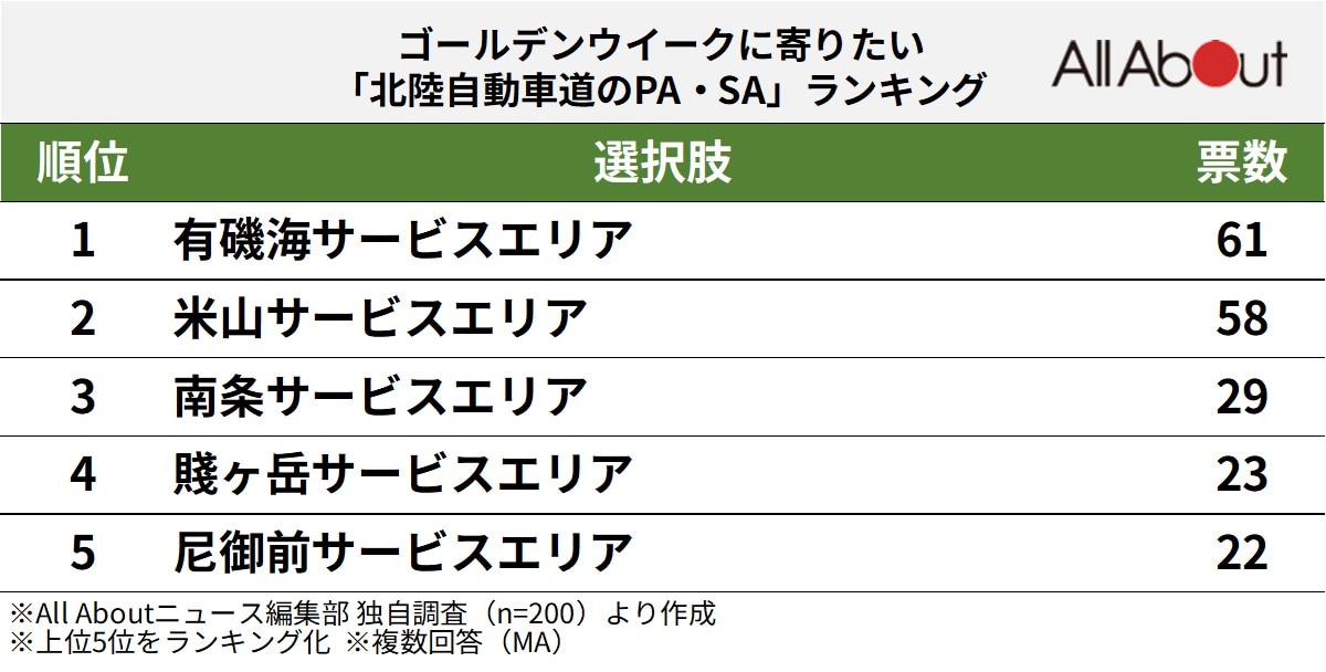 北陸自動車道のPA・SAランキング