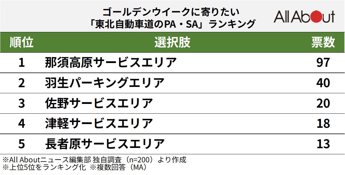 東北自動車道のPA・SAランキング