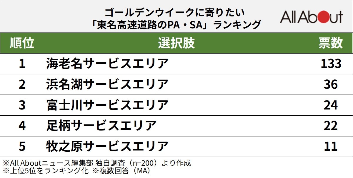 東名高速道路のPA・SAランキング