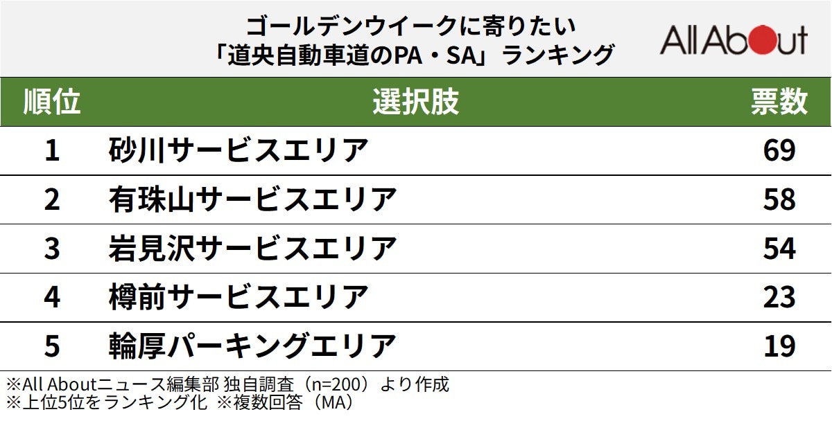 道央自動車道のPA・SAランキング