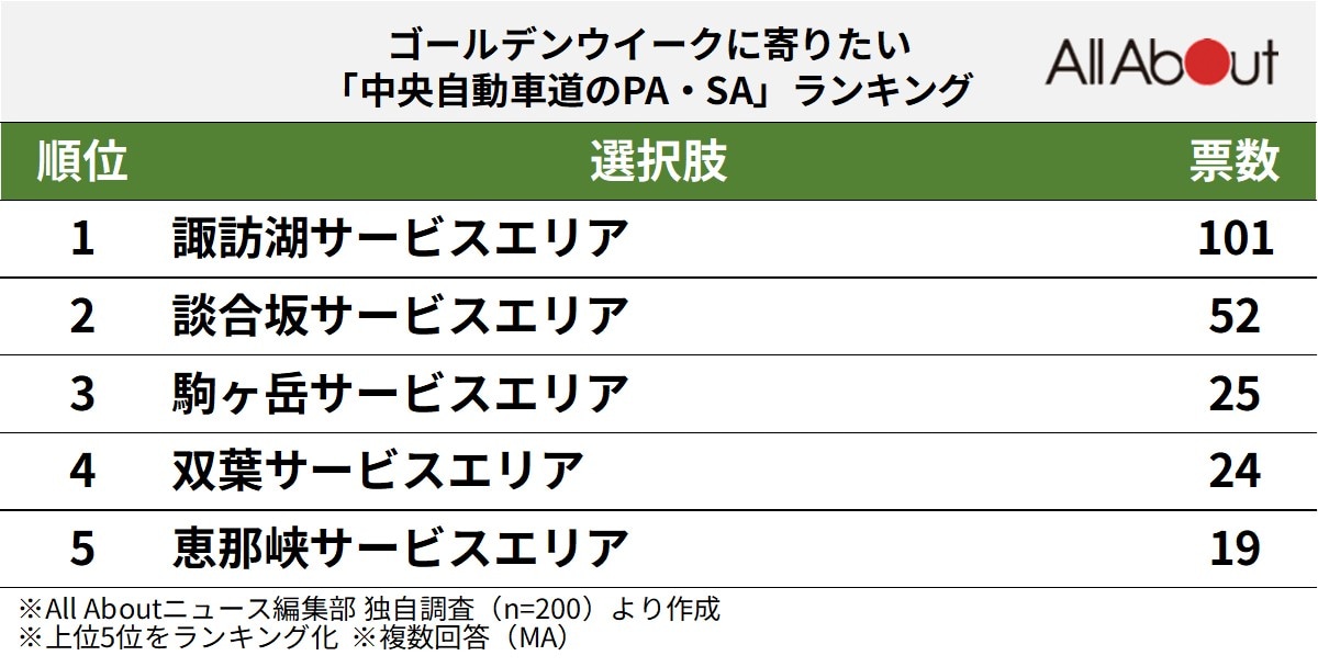 中央自動車道のPA・SAランキング