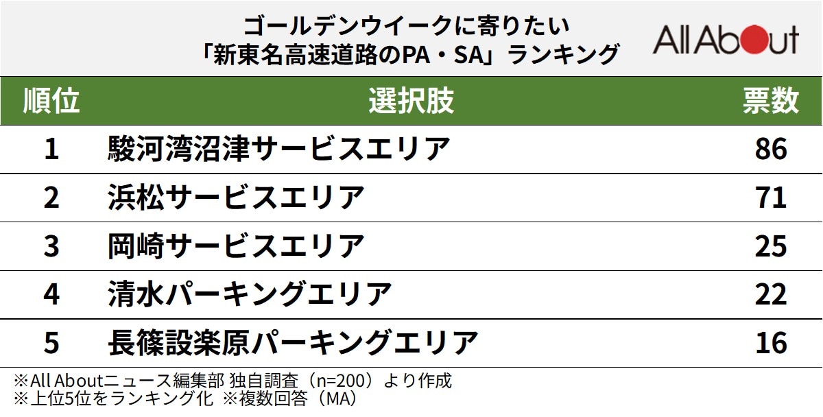 新東名高速道路のPA・SAランキング