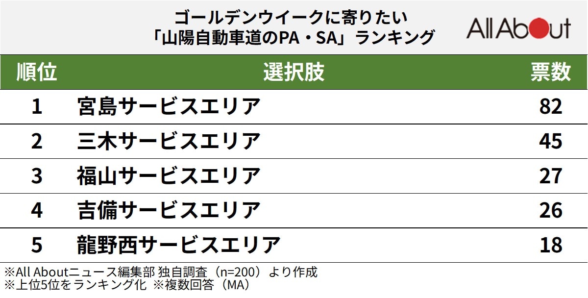 山陽自動車道のPA・SAランキング