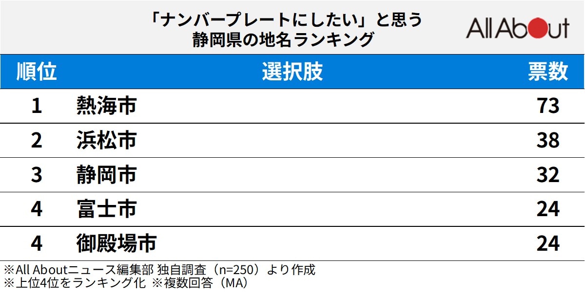 「ナンバープレートにしたい」と思う静岡県の地名ランキング
