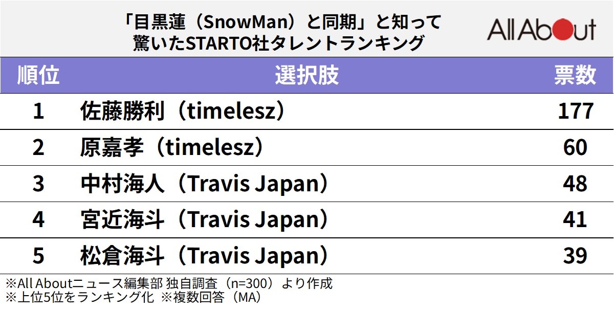 「目黒蓮（Snow Man）と同期」と知って驚いたSTARTO社タレントランキング