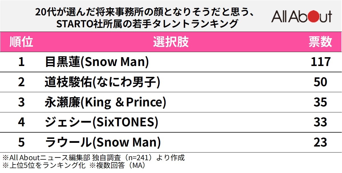 将来事務所の顔となりそうだ思う『STARTO社所属の若手タレント』ランキング