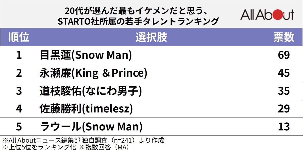 最もイケメンだと思う『STARTO社所属の若手タレント』ランキング