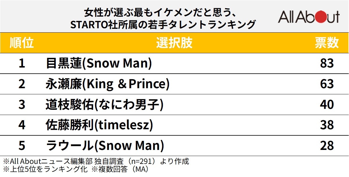 【女性が選んだ】最もイケメンだと思う「STARTO社所属の若手タレント」ランキング