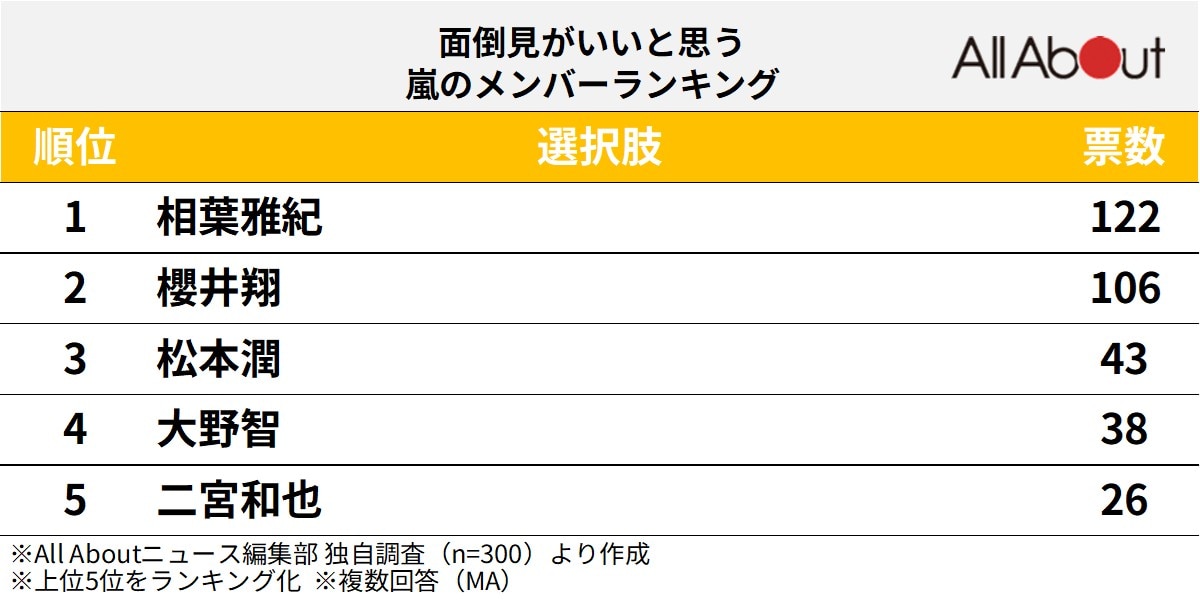 面倒見がいいと思う嵐のメンバーランキング
