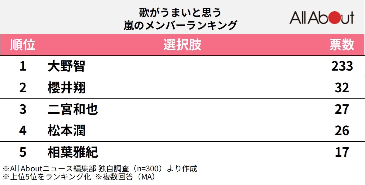 歌がうまいと思う嵐のメンバーランキング