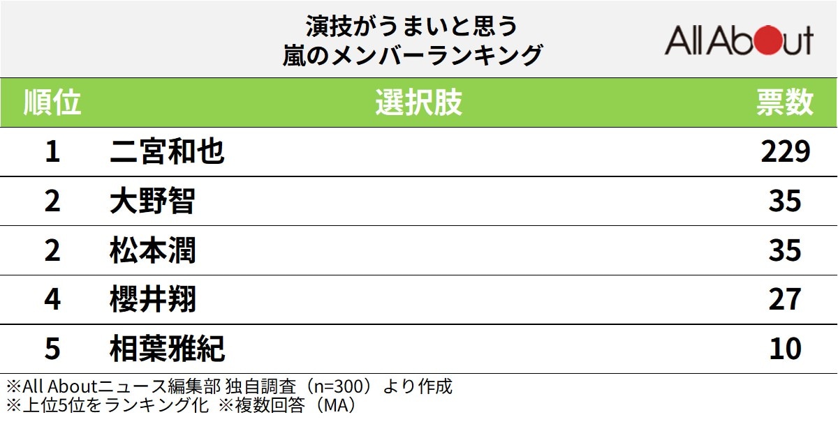 演技がうまいと思う嵐のメンバーランキング