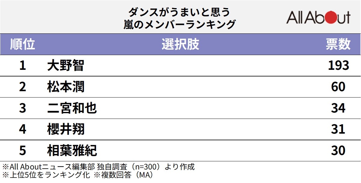 ダンスがうまいと思う嵐のメンバーランキング