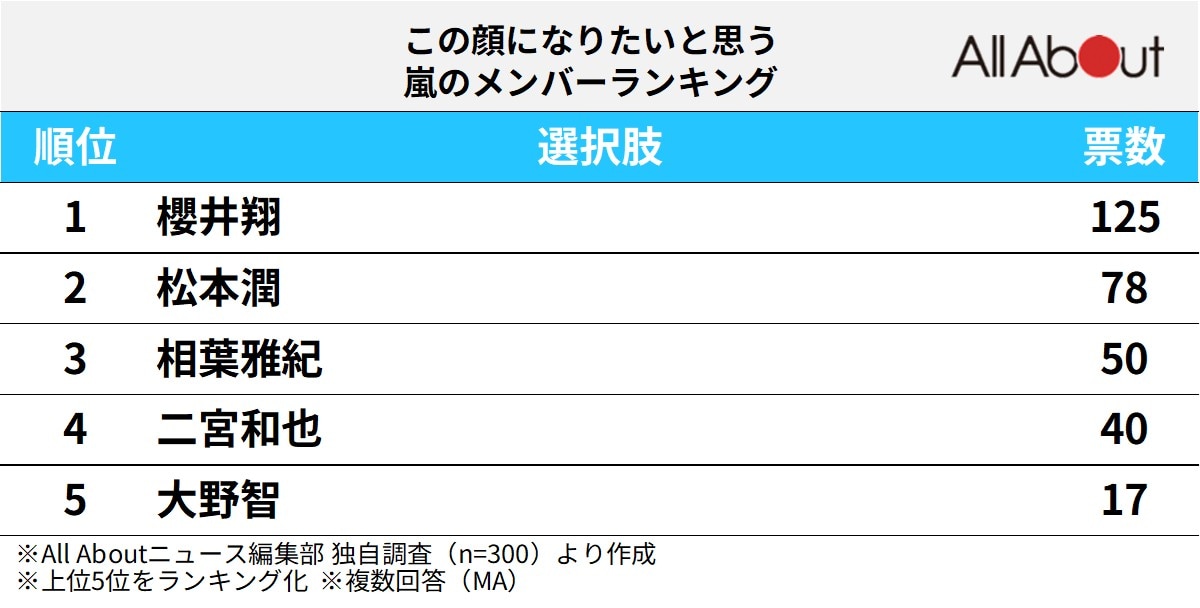 この顔になりたいと思う嵐のメンバーランキング