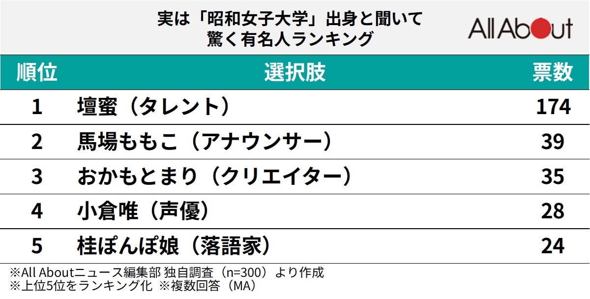 実は「昭和女子大学」出身と聞いて驚く有名人ランキング