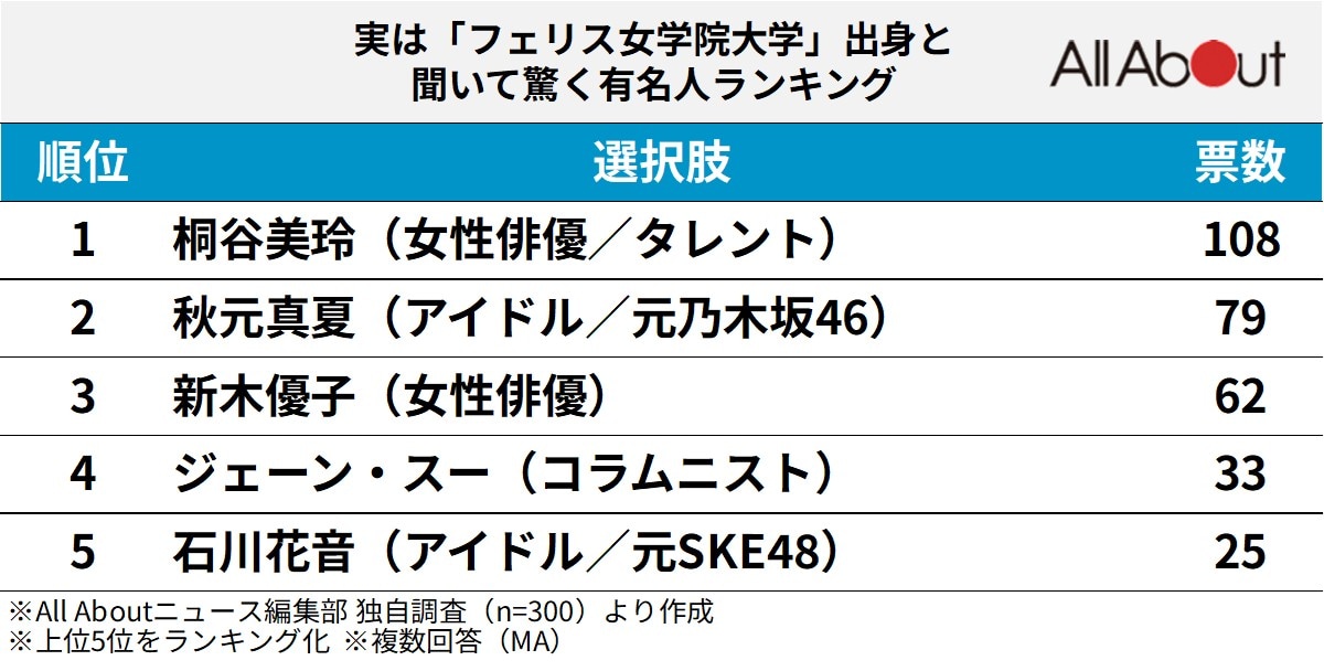 実は「フェリス女学院大学」出身と聞いて驚く有名人ランキング