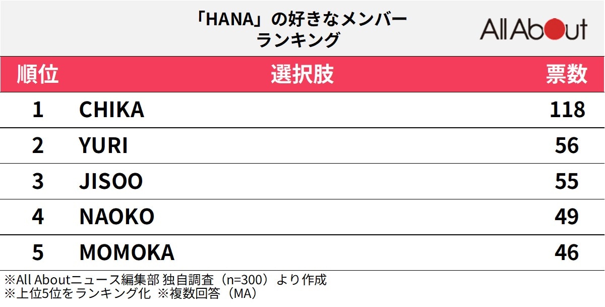 「HANA」の好きなメンバーランキング