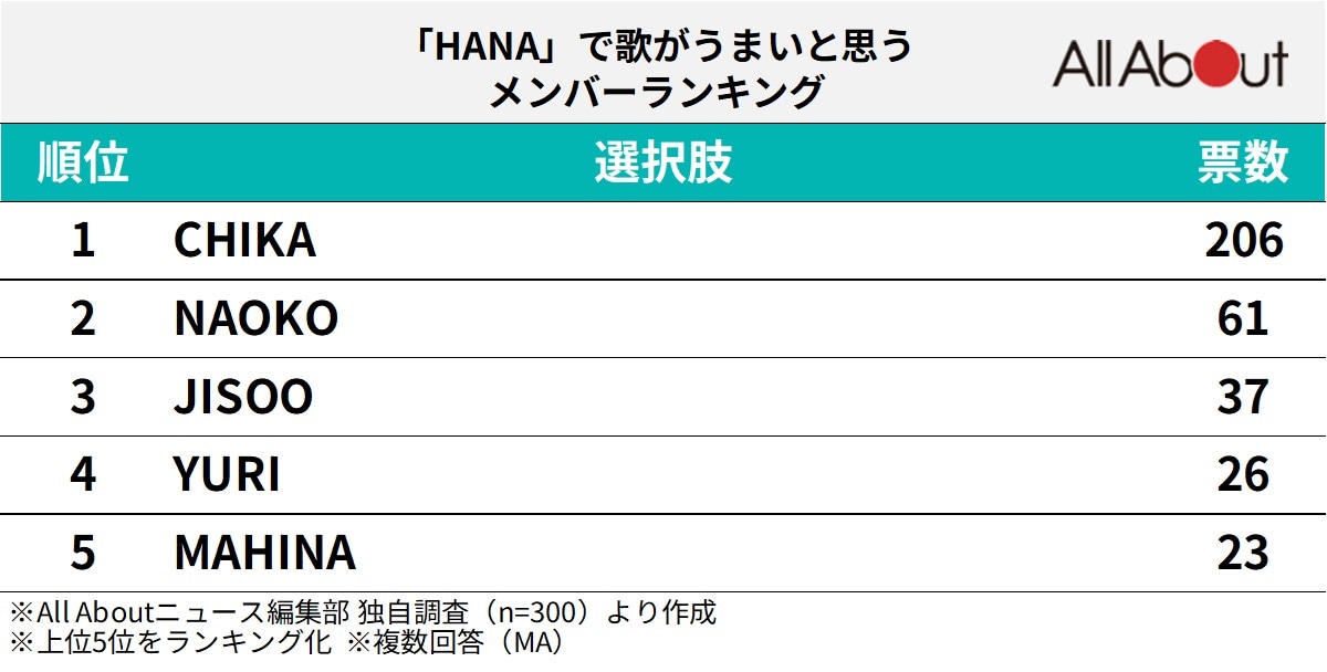 「HANA」で歌がうまいと思うメンバーランキング
