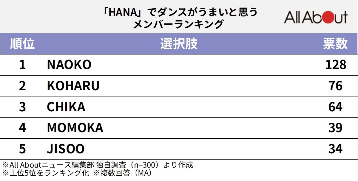「HANA」でダンスがうまいと思うメンバーランキング